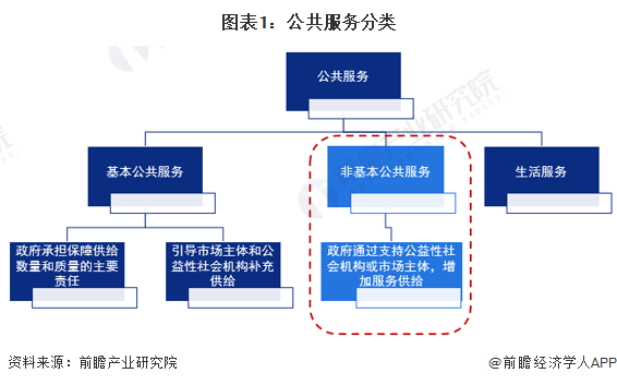 图表1：公共服务分类