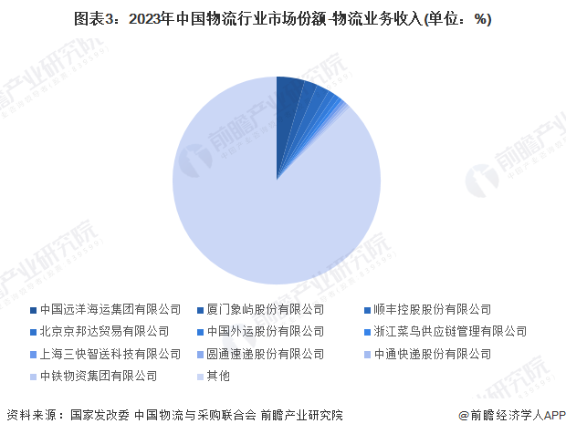 图表3：2023年中国物流行业市场份额-物流业务收入(单位：%)