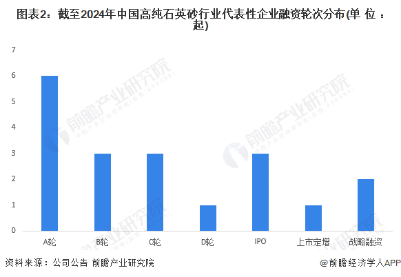 图表2：截至2024年中国高纯石英砂行业代表性企业融资轮次分布(单位：起)