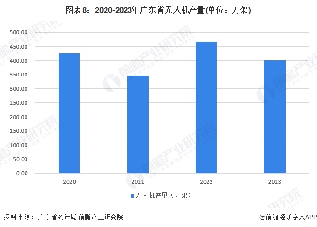 图表8：2020-2023年广东省无人机产量(单位：万架)