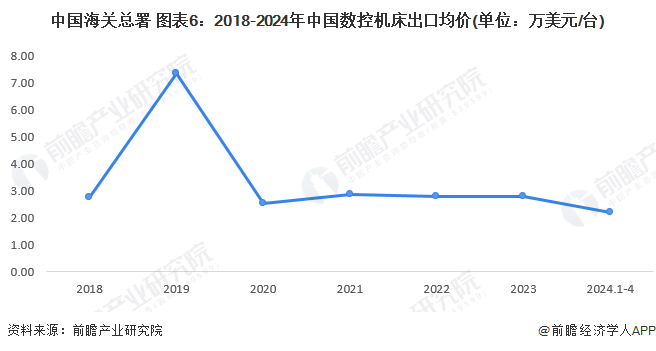 中国海关总署 图表6：2018-2024年中国数控机床出口均价(单位：万美元/台)