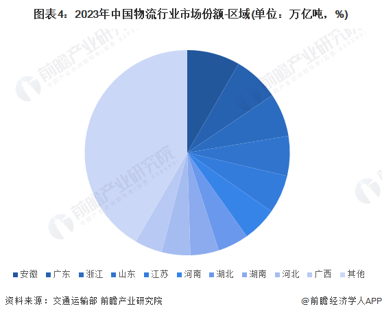 图表4：2023年中国物流行业市场份额-区域(单位：万亿吨，%)
