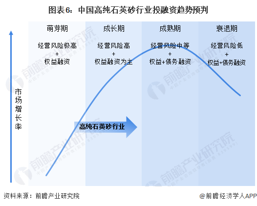 图表6：中国高纯石英砂行业投融资趋势预判