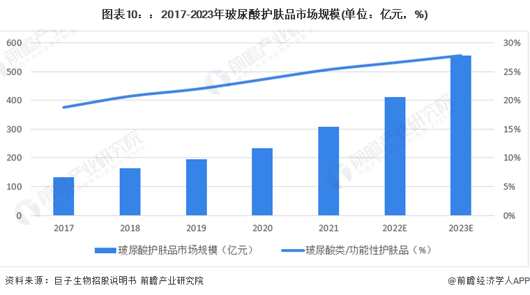 图表10：：2017-2023年玻尿酸护肤品市场规模(单位：亿元，%)