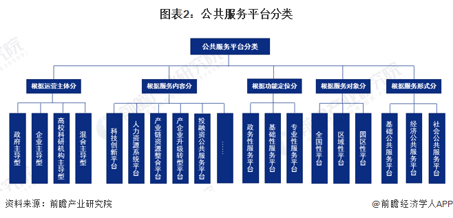 图表2：公共服务平台分类