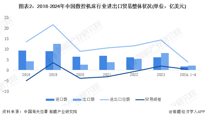图表2：2018-2024年中国数控机床行业进出口贸易整体状况(单位：亿美元)