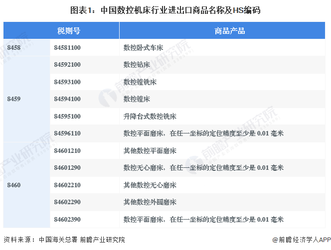 图表1：中国数控机床行业进出口商品名称及HS编码