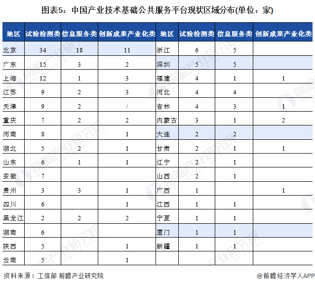 圖表5：中國產(chǎn)業(yè)技術(shù)基礎(chǔ)公共服務(wù)平臺現(xiàn)狀區(qū)域分布(單位：家)