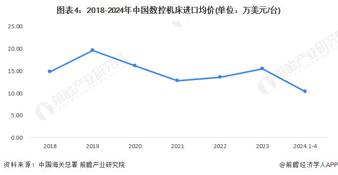 图表4：2018-2024年中国数控机床进口均价(单位：万美元/台)