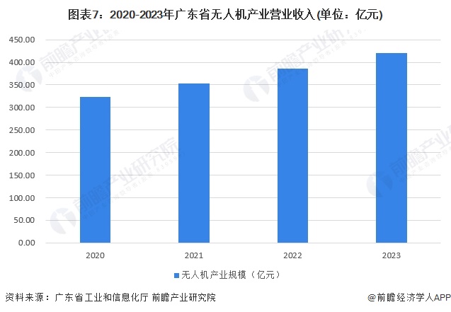 图表7：2020-2023年广东省无人机产业营业收入(单位：亿元)