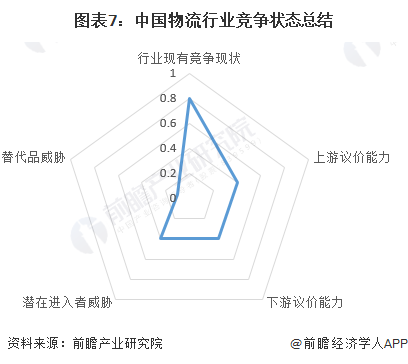 图表7：中国物流行业竞争状态总结