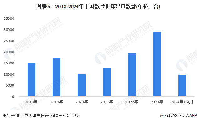 图表5：2018-2024年中国数控机床出口数量(单位：台)