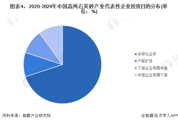 图表4：2020-2024年中国高纯石英砂产业代表性企业投资目的分布(单位：%)