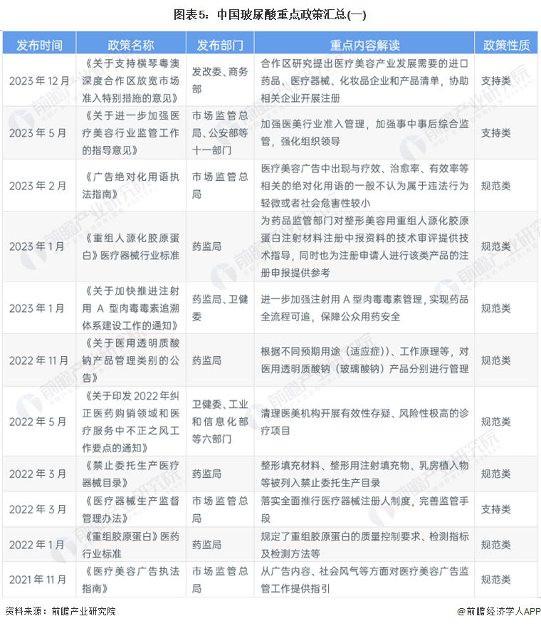 图表5：中国玻尿酸重点政策汇总(一)