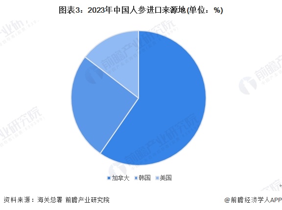图表3：2023年中国人参进口来源地(单位：%)