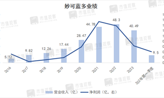 怎么看妙可藍(lán)多的翻倍增長？