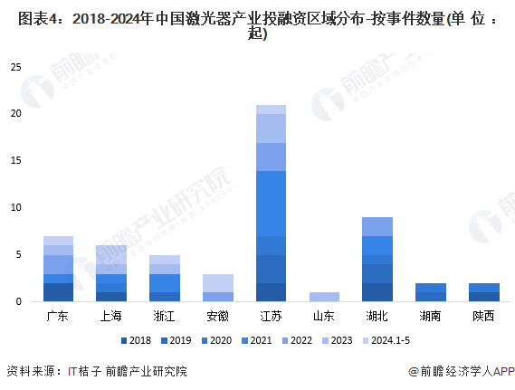 图表4：2018-2024年中国激光器产业投融资区域分布-按事件数量(单位：起)