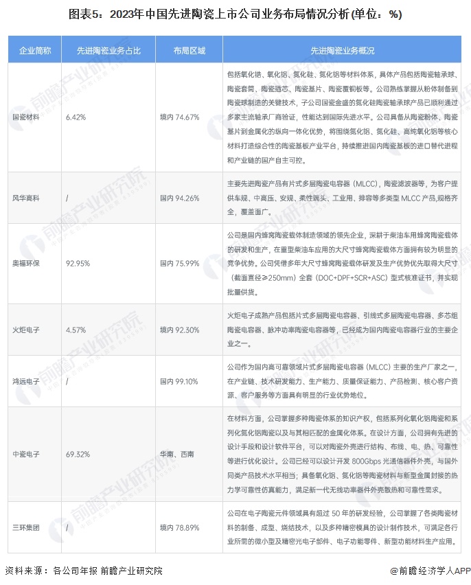 图表5：2023年中国先进陶瓷上市公司业务布局情况分析(单位：%)