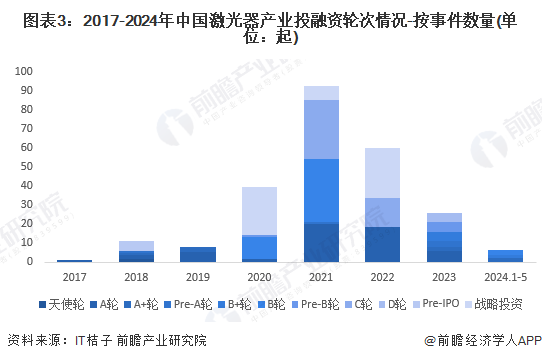 图表3：2017-2024年中国激光器产业投融资轮次情况-按事件数量(单位：起)