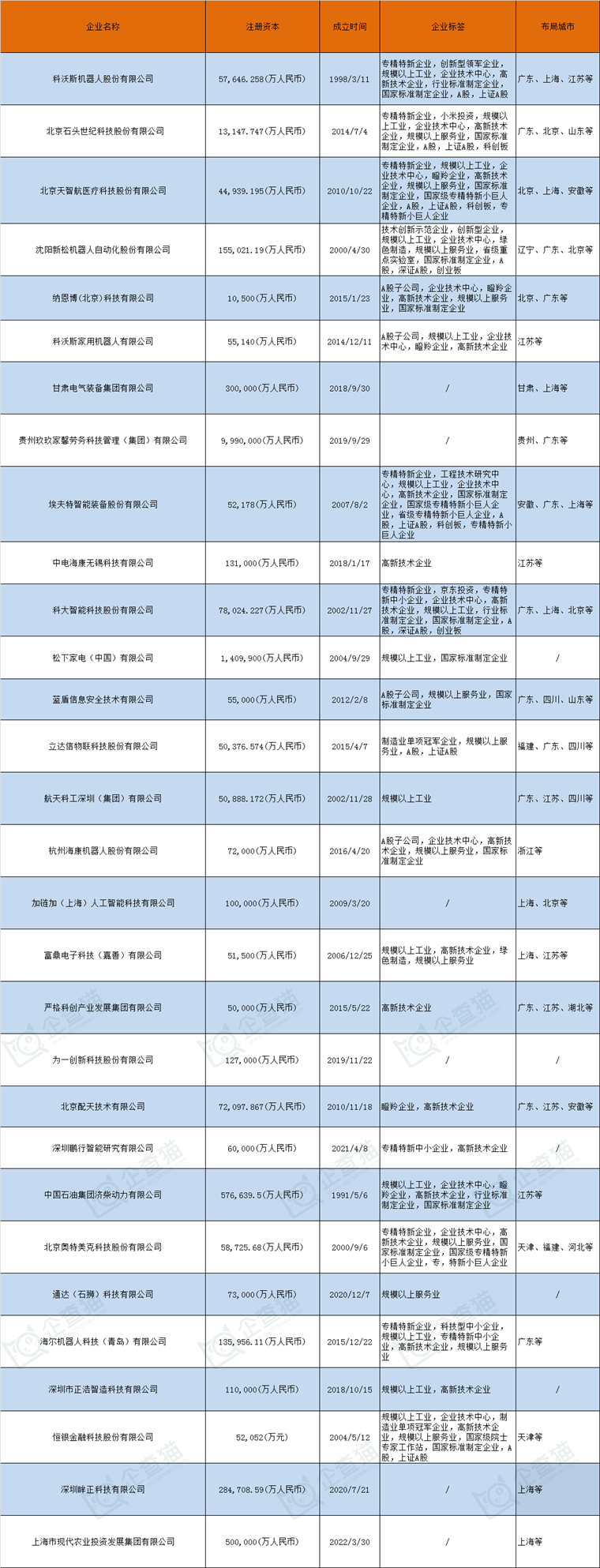 服务机器人产业招商清单