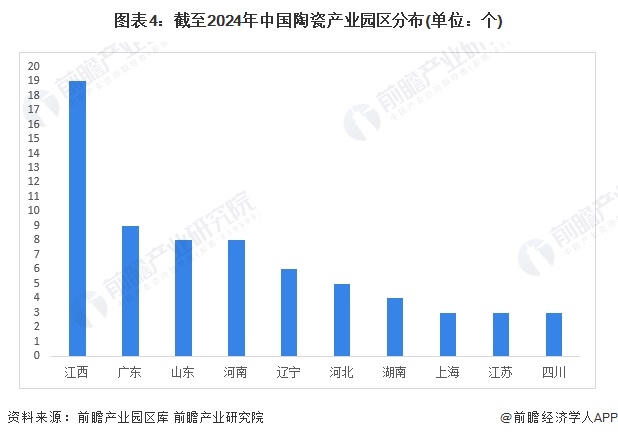 图表4：截至2024年中国陶瓷产业园区分布(单位：个)