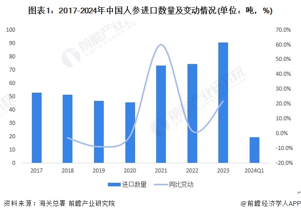 图表1：2017-2024年中国人参进口数量及变动情况(单位：吨，%)