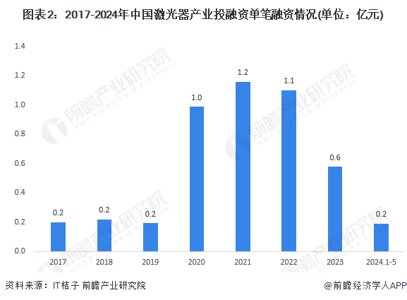 图表2：2017-2024年中国激光器产业投融资单笔融资情况(单位：亿元)