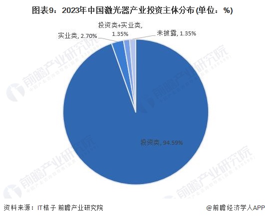 图表9：2023年中国激光器产业投资主体分布(单位：%)