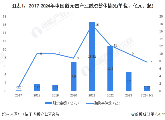 图表1：2017-2024年中国激光器产业融资整体情况(单位：亿元，起)