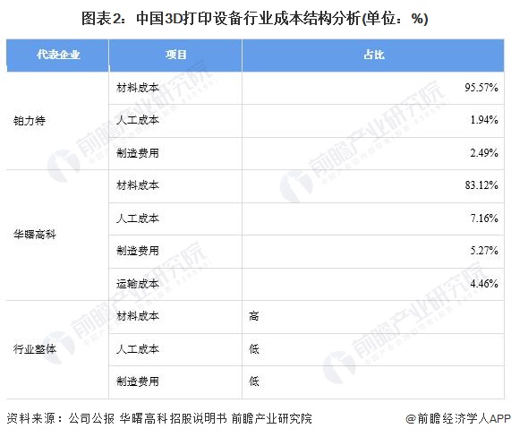 图表2：中国3D打印设备行业成本结构分析(单位：%)