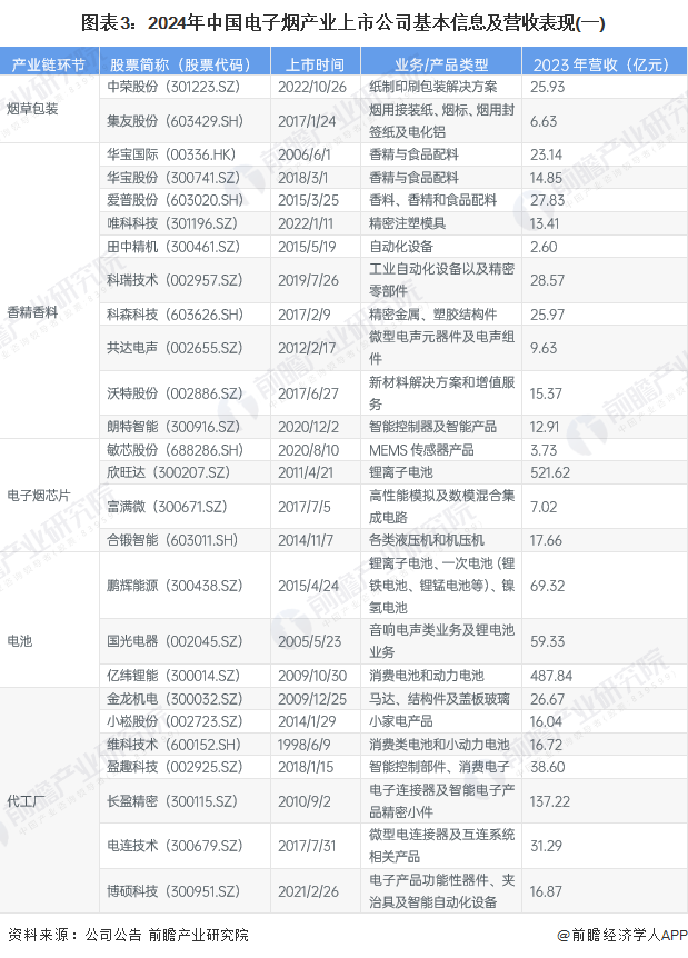 图表3：2024年中国电子烟产业上市公司基本信息及营收表现(一)