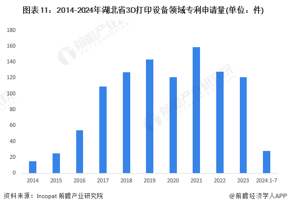图表11：2014-2024年湖北省3D打印设备领域专利申请量(单位：件)