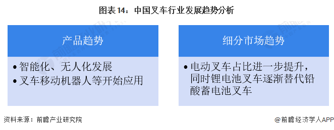 圖表14：中國叉車行業(yè)發(fā)展趨勢(shì)分析