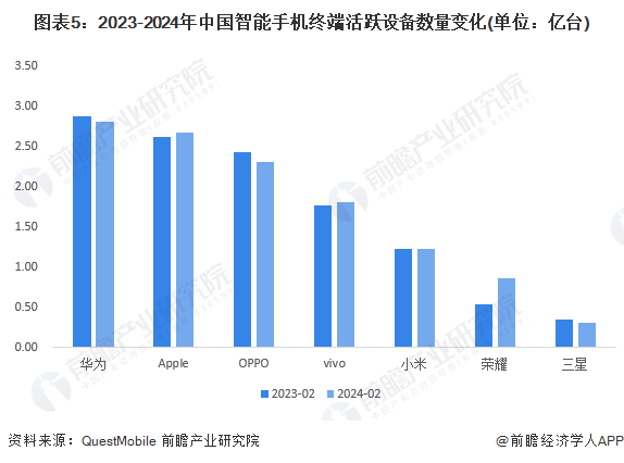 图表5：2023-2024年中国智能手机终端活跃设备数量变化(单位：亿台)