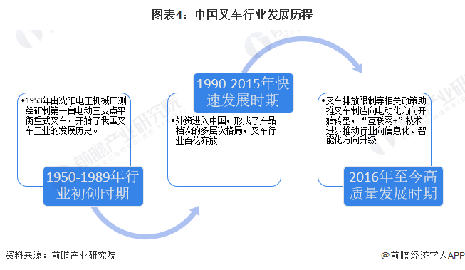 圖表4：中國叉車行業(yè)發(fā)展歷程