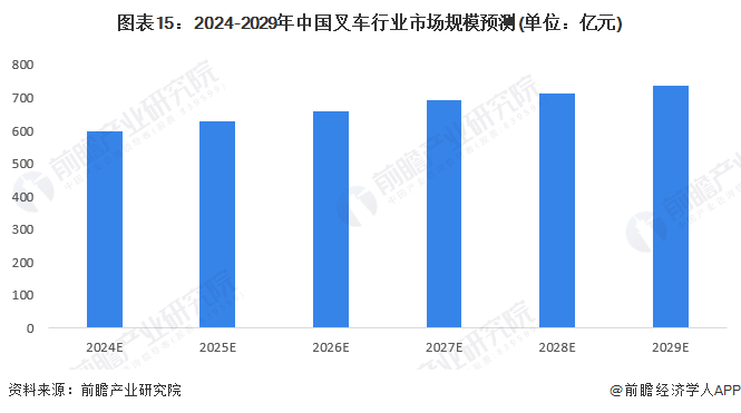 图表15：2024-2029年中国叉车行业市场规模预测(单位：亿元)