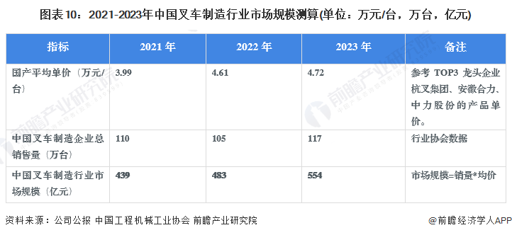 圖表10：2021-2023年中國叉車制造行業(yè)市場(chǎng)規(guī)模測(cè)算(單位：萬元/臺(tái)，萬臺(tái)，億元)