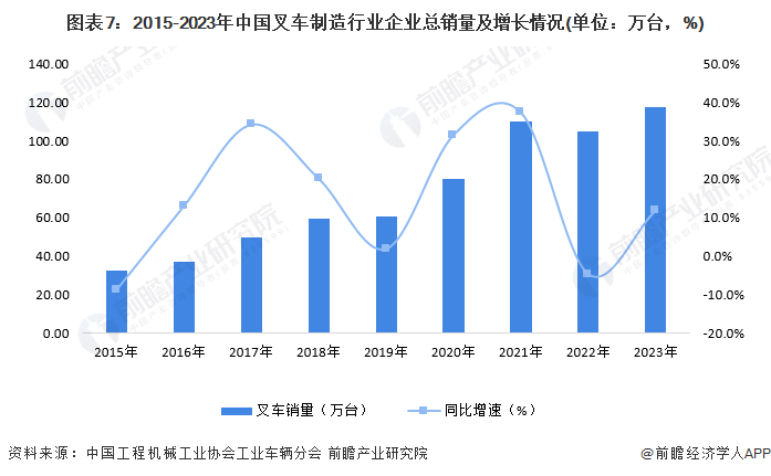 圖表7：2015-2023年中國叉車制造行業(yè)企業(yè)總銷量及增長情況(單位：萬臺(tái)，%)