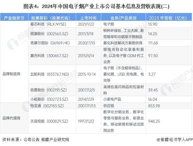 图表4：2024年中国电子烟产业上市公司基本信息及营收表现(二)