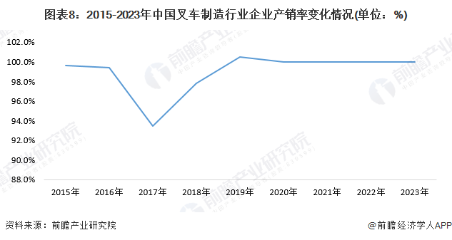 图表8：2015-2023年中国叉车制造行业企业产销率变化情况(单位：%)