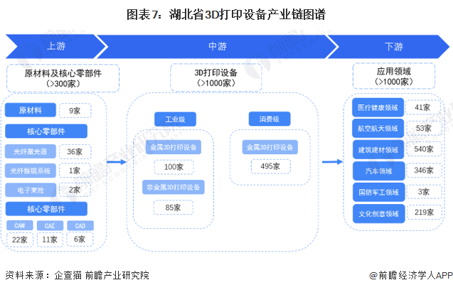 图表7：湖北省3D打印设备产业链图谱