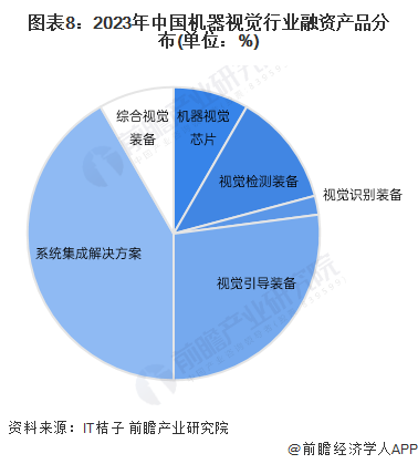 图表8：2023年中国机器视觉行业融资产品分布(单位：%)
