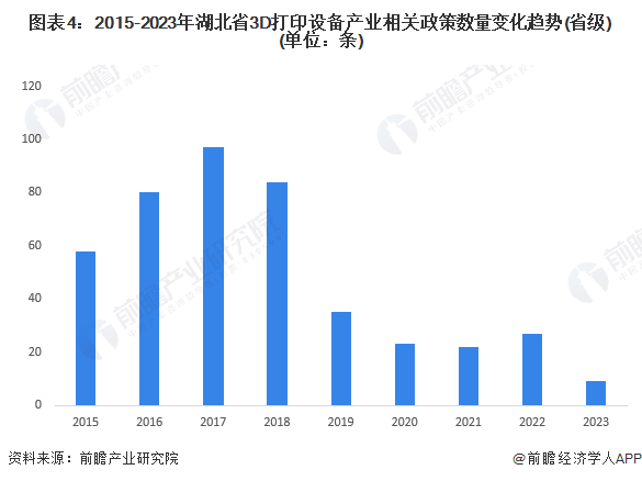 图表4：2015-2023年湖北省3D打印设备产业相关政策数量变化趋势(省级)(单位：条)