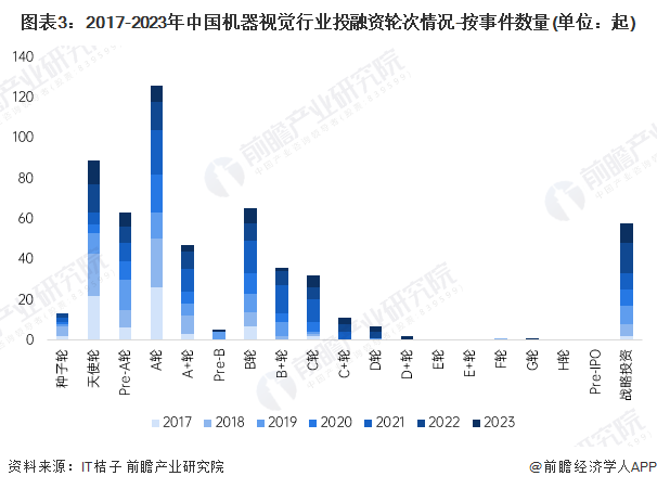 图表3：2017-2023年中国机器视觉行业投融资轮次情况-按事件数量(单位：起)