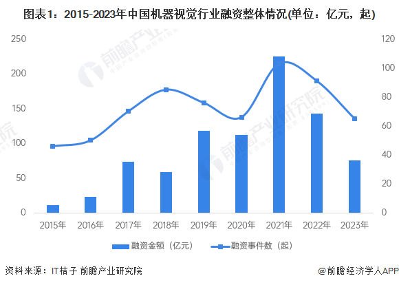 图表1：2015-2023年中国机器视觉行业融资整体情况(单位：亿元，起)