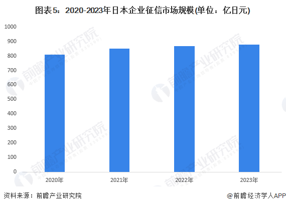 图表5：2020-2023年日本企业征信市场规模(单位：亿日元)