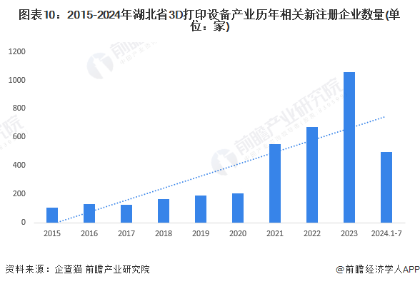 图表10：2015-2024年湖北省3D打印设备产业历年相关新注册企业数量(单位：家)