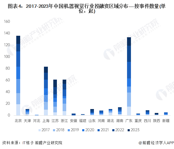 图表4：2017-2023年中国机器视觉行业投融资区域分布——按事件数量(单位：起)