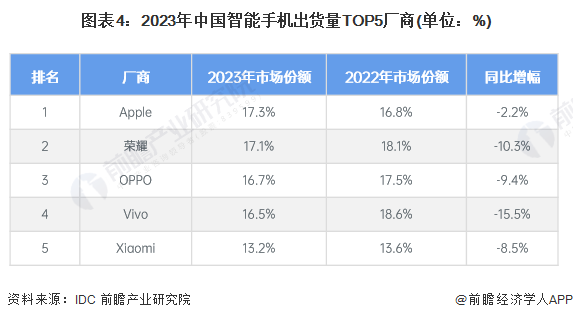 图表4：2023年中国智能手机出货量TOP5厂商(单位：%)