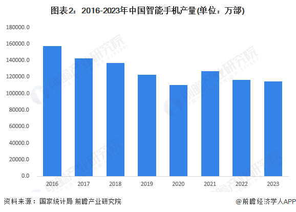 图表2：2016-2023年中国智能手机产量(单位：万部)